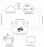 How to Use Remoteiot Behind Router Without Mac Address Restrictions